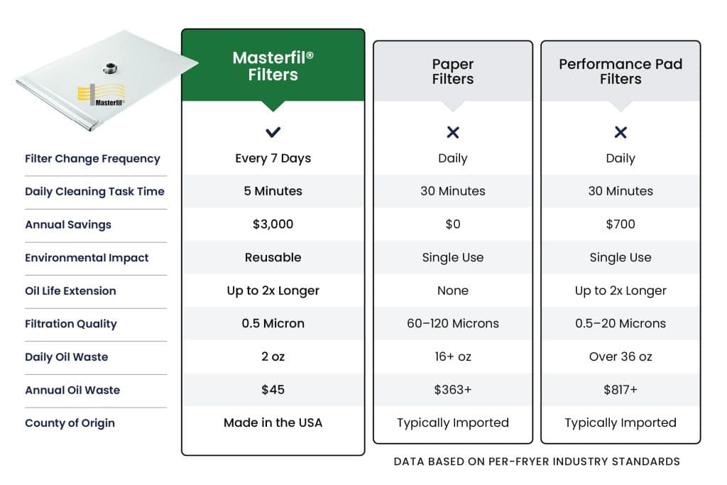 Masterfil® vs. Competitor Filters
